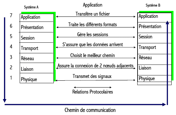 osi