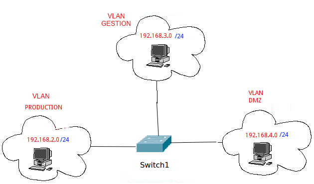 reseau-3-vlan.png